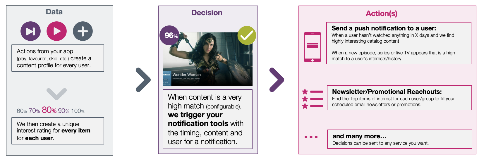 Predictive Content Scores Predictive Content Scores and Notfications