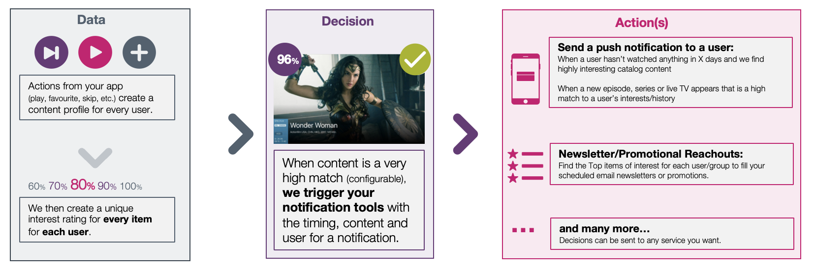 Predictive Content Scores and Notfications