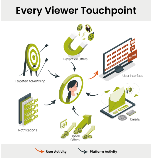 Personalize every viewer tochpoint beyond the UI