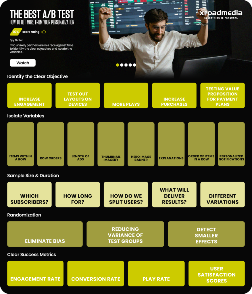 Key things in a A/B Test for TV platforms